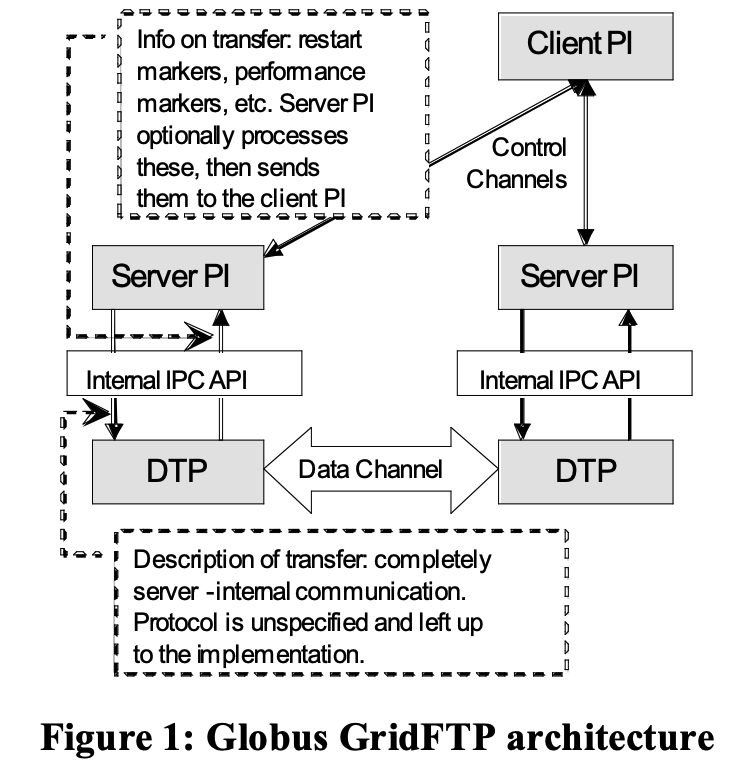GridFTP: SC25 Test of Time Award