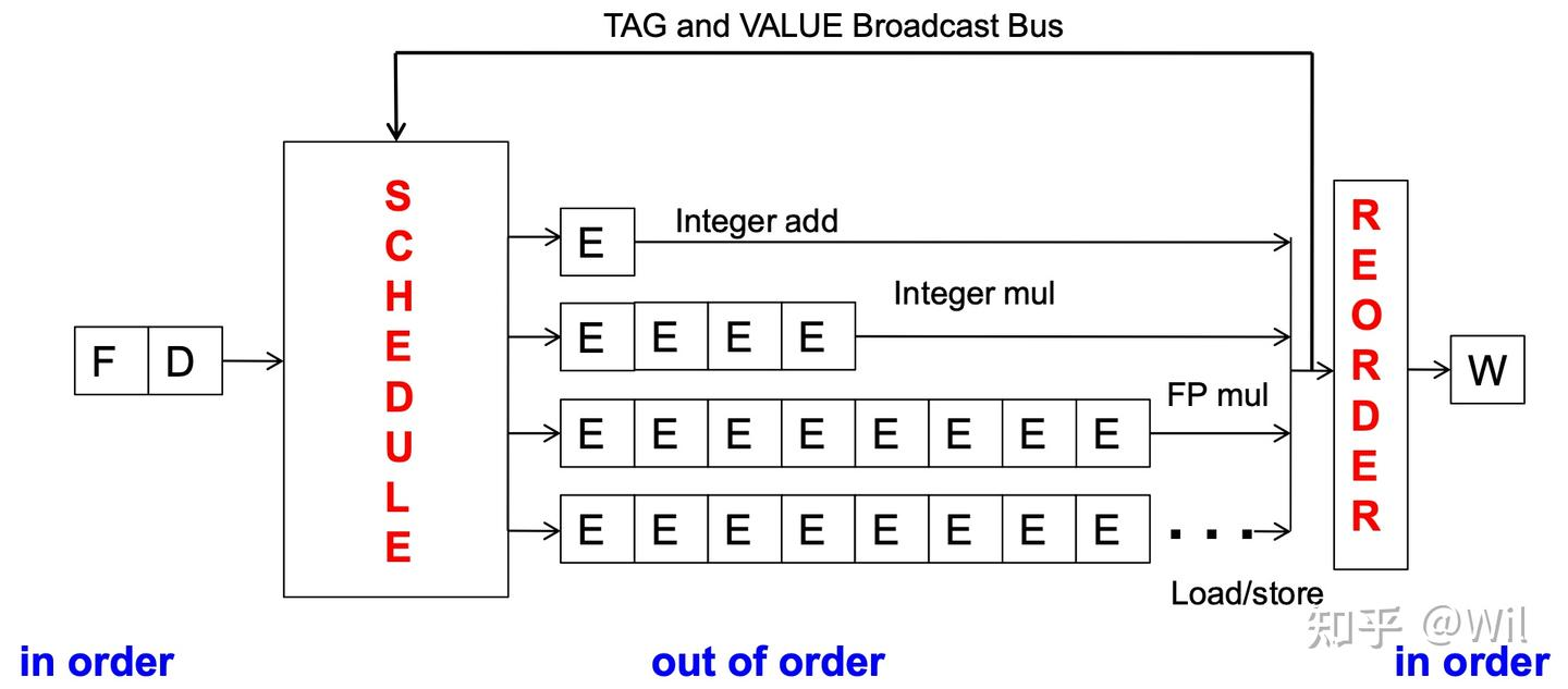 Where do interrupts happen? 中断触发点在OOO处理器中的分布——神文解析