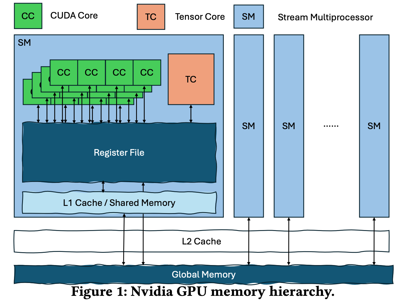 Can Tensor Cores Benefit Memory-Bound Kernels? (NO!)