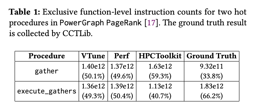 我在CPU修PMU：Can We Trust Profiling Results?