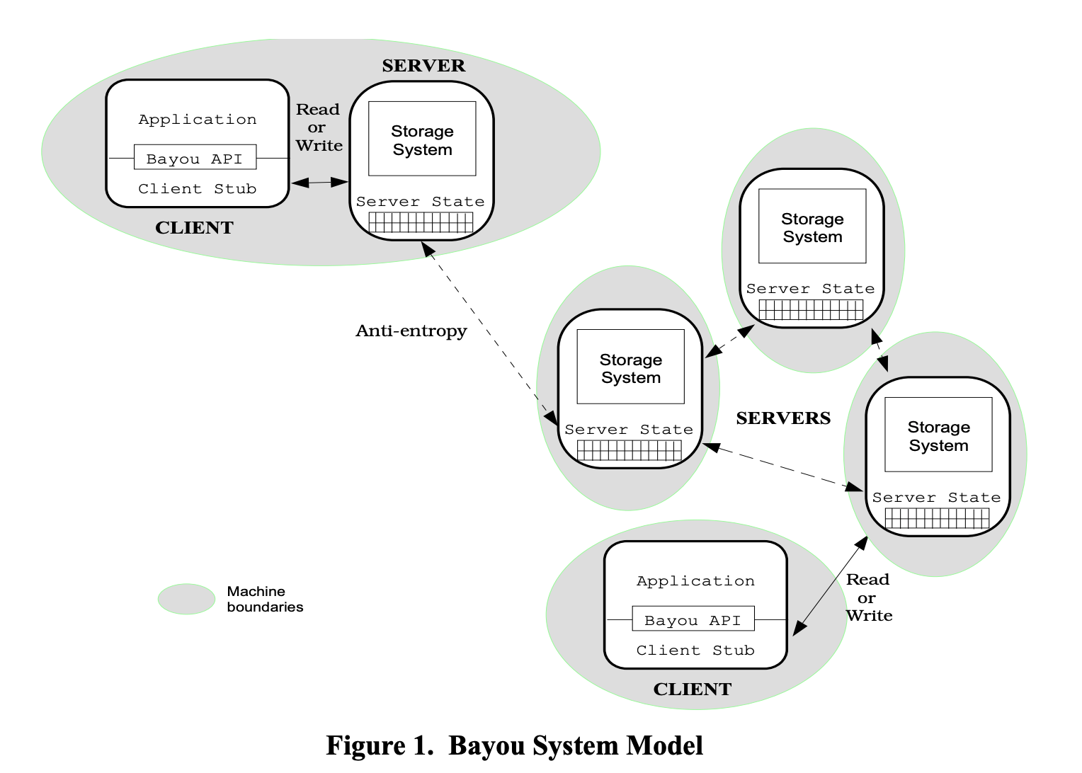Distributed System 5: Bayou Algorithm