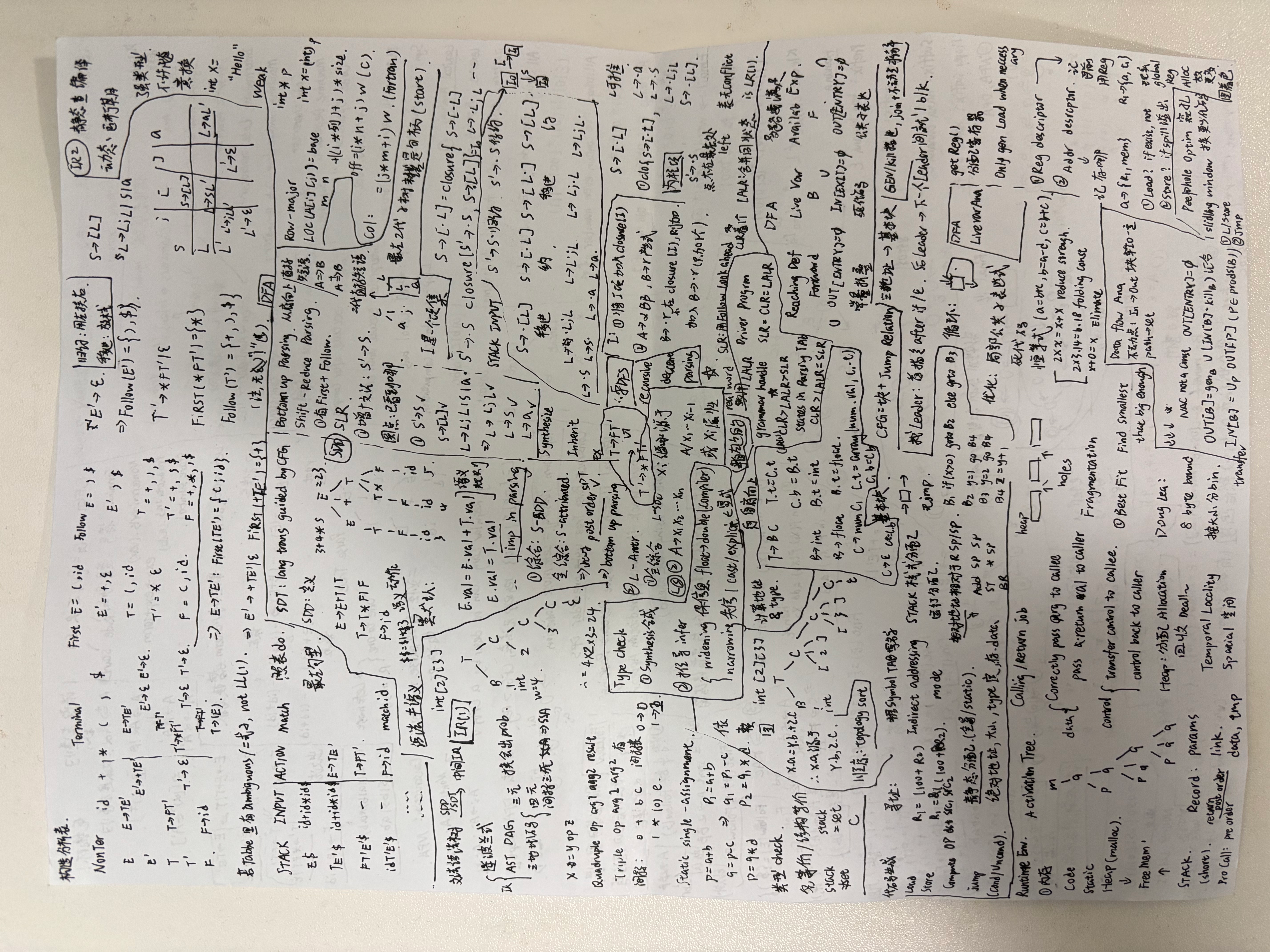 Learn Compilers in 6 hours