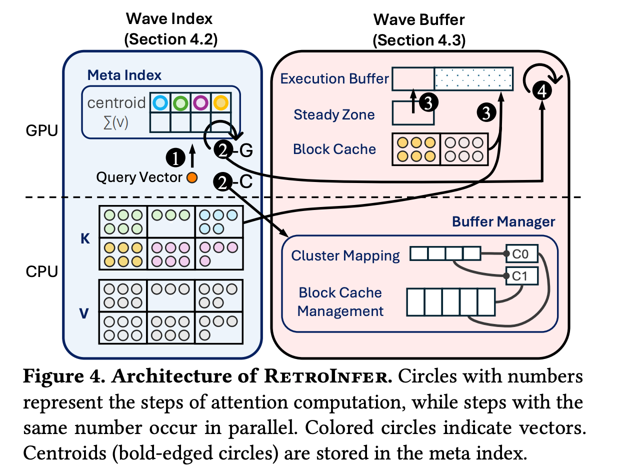 In-depth analysis: RetroInfer: A Vector-Storage Approach for  Scalable Long-Context LLM Inference
