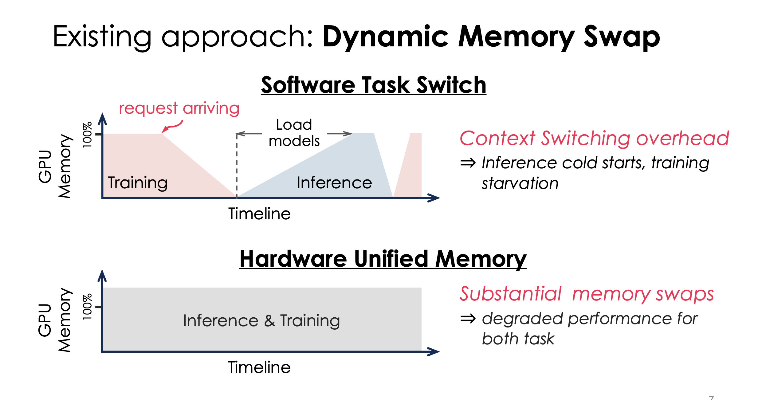 ATC25 Colocating ML Inference and Training with Fast GPU Memory Handover