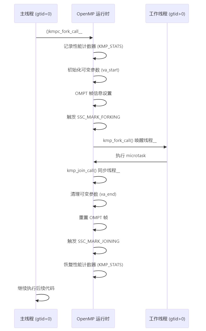OpenMP在llvm里是如何实现的？