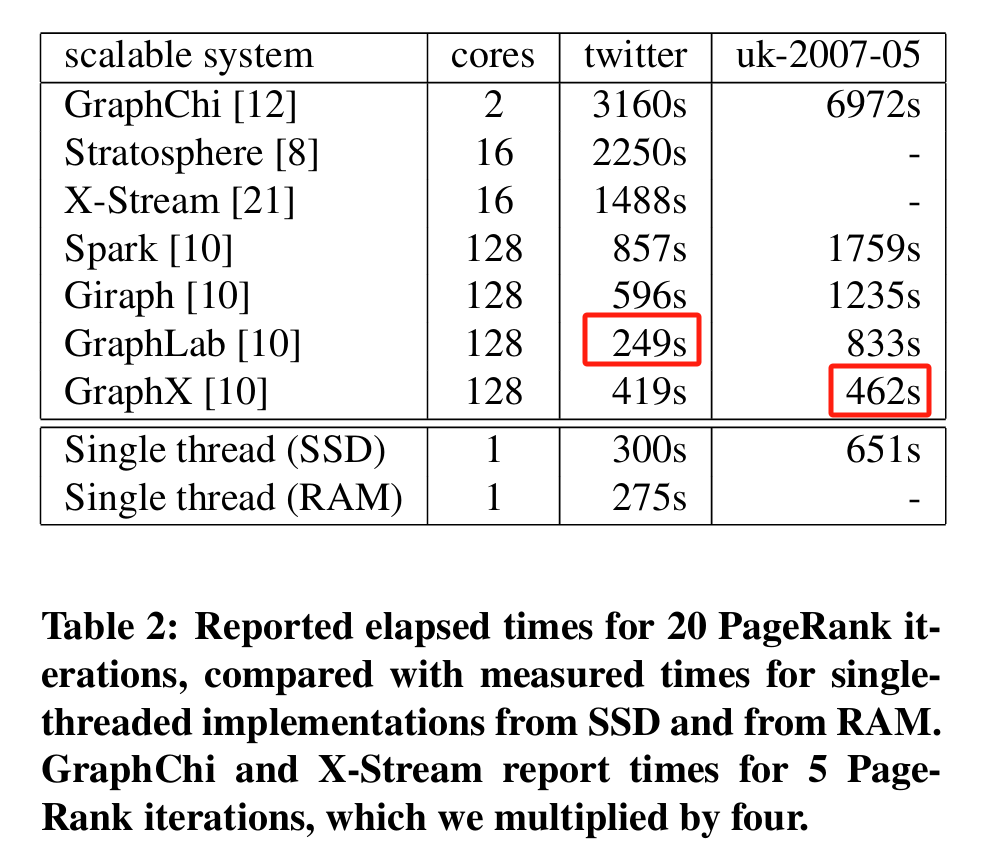 Scalability! But at what COST 文章介绍