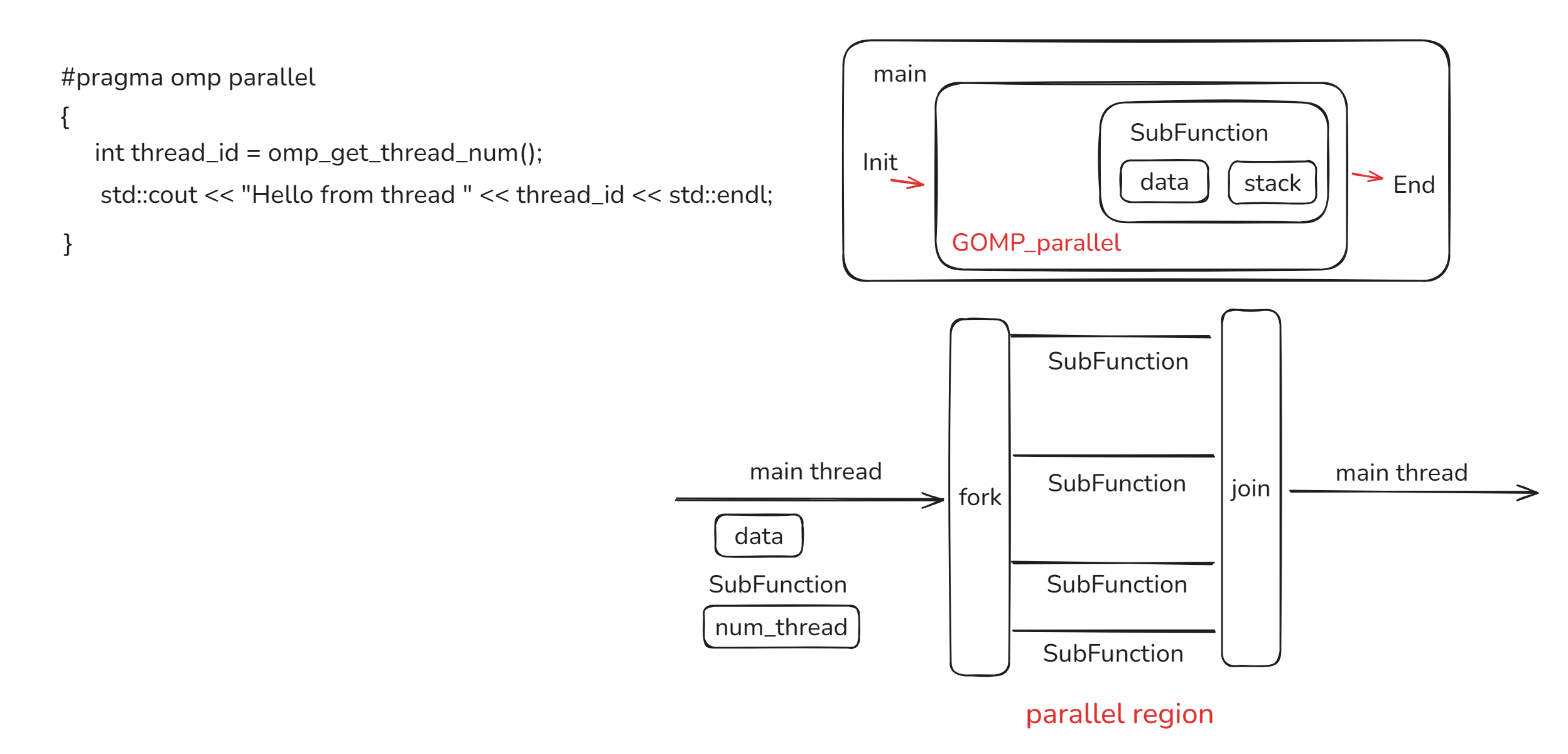gcc是怎么实现OpenMP的？