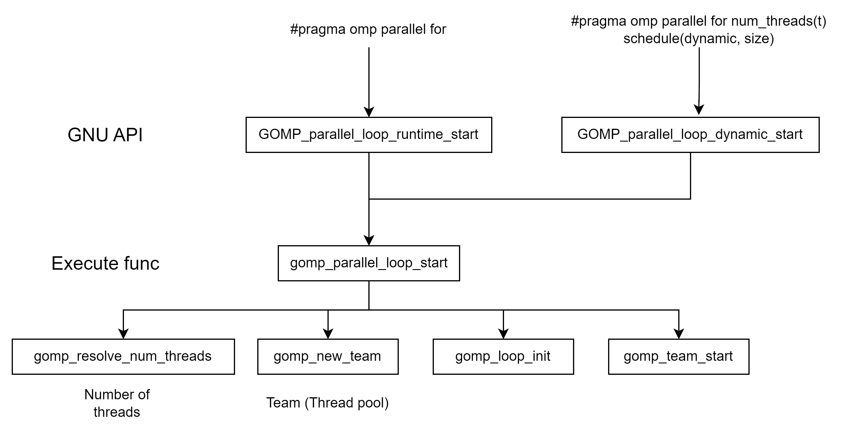 gcc是如何实现OpenMP parallel for的