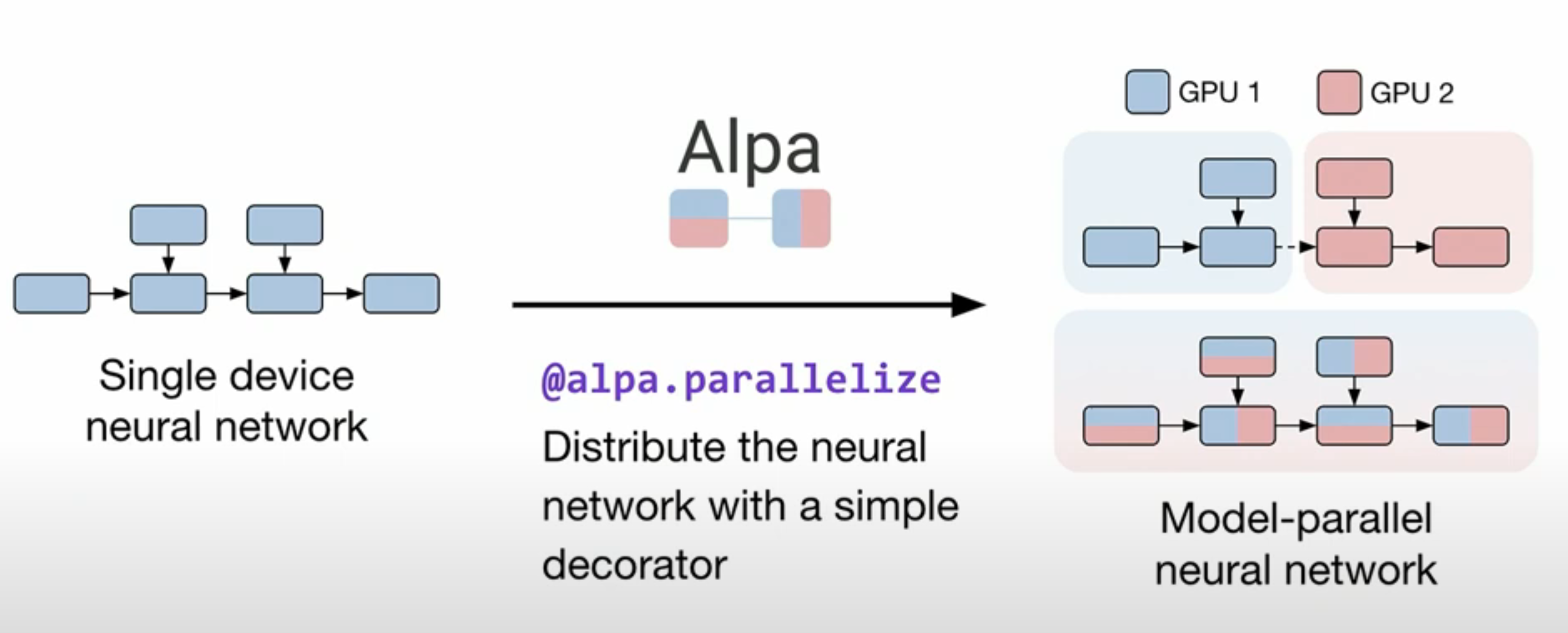 AlpaServe: Statistical Multiplexing with Model Parallelism for Deep Learning Serving