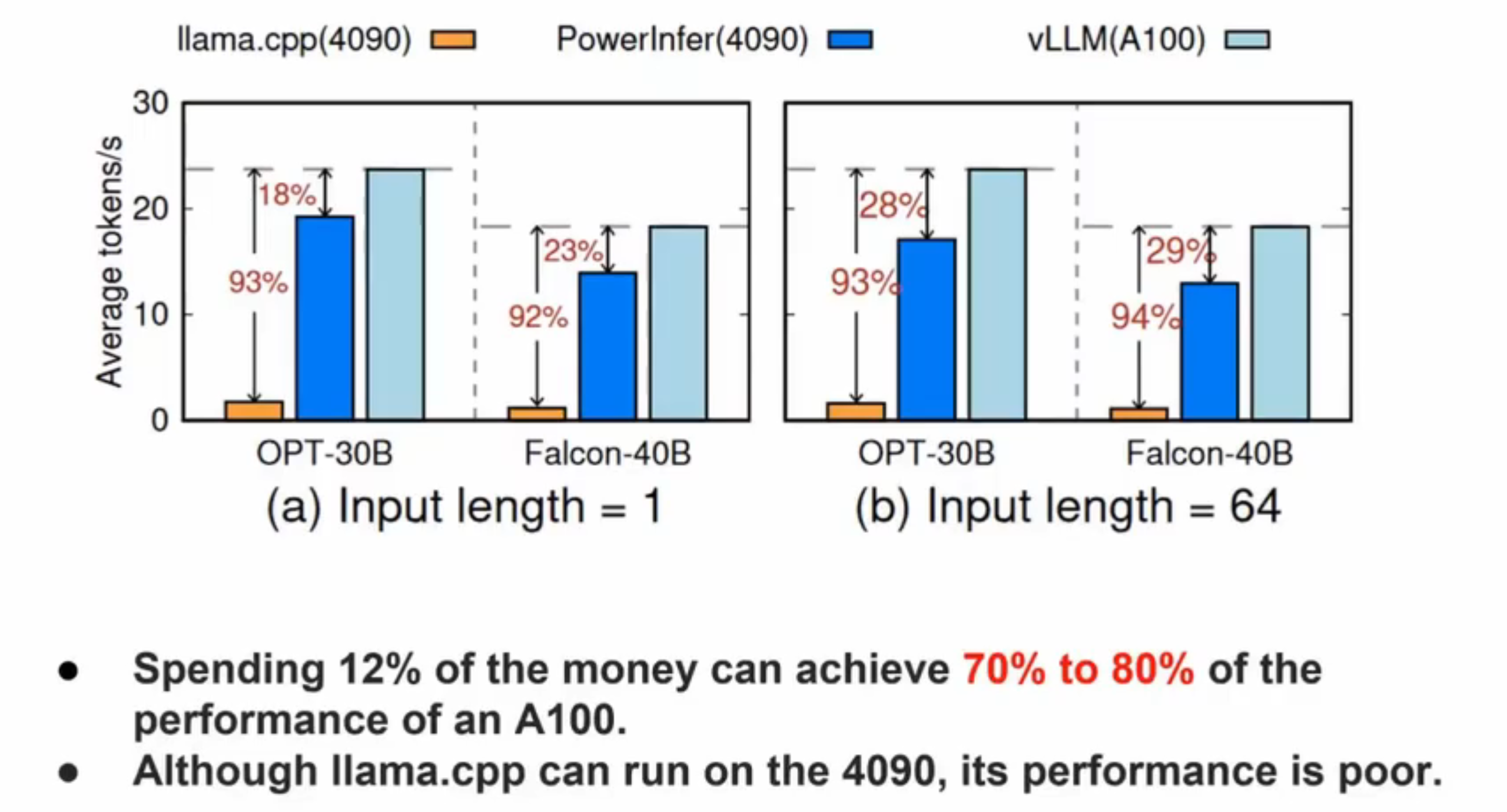 PowerInfer: Fast Large Language Model Serving with a  Consumer-grade GPU