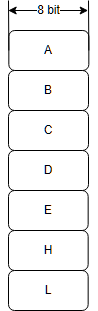 翻译：x86寄存器的历史