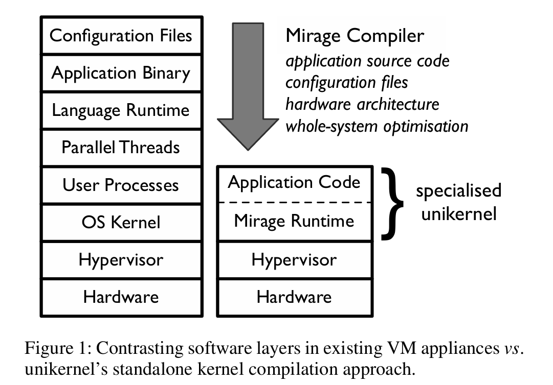 ASPLOS13 Unikernel: A Special Kernel for Apps in cloud