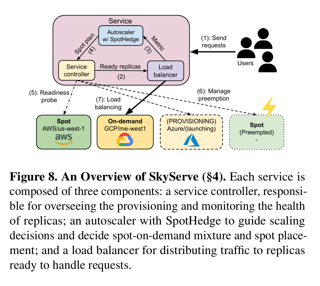 Eurosys 25 Skyserve