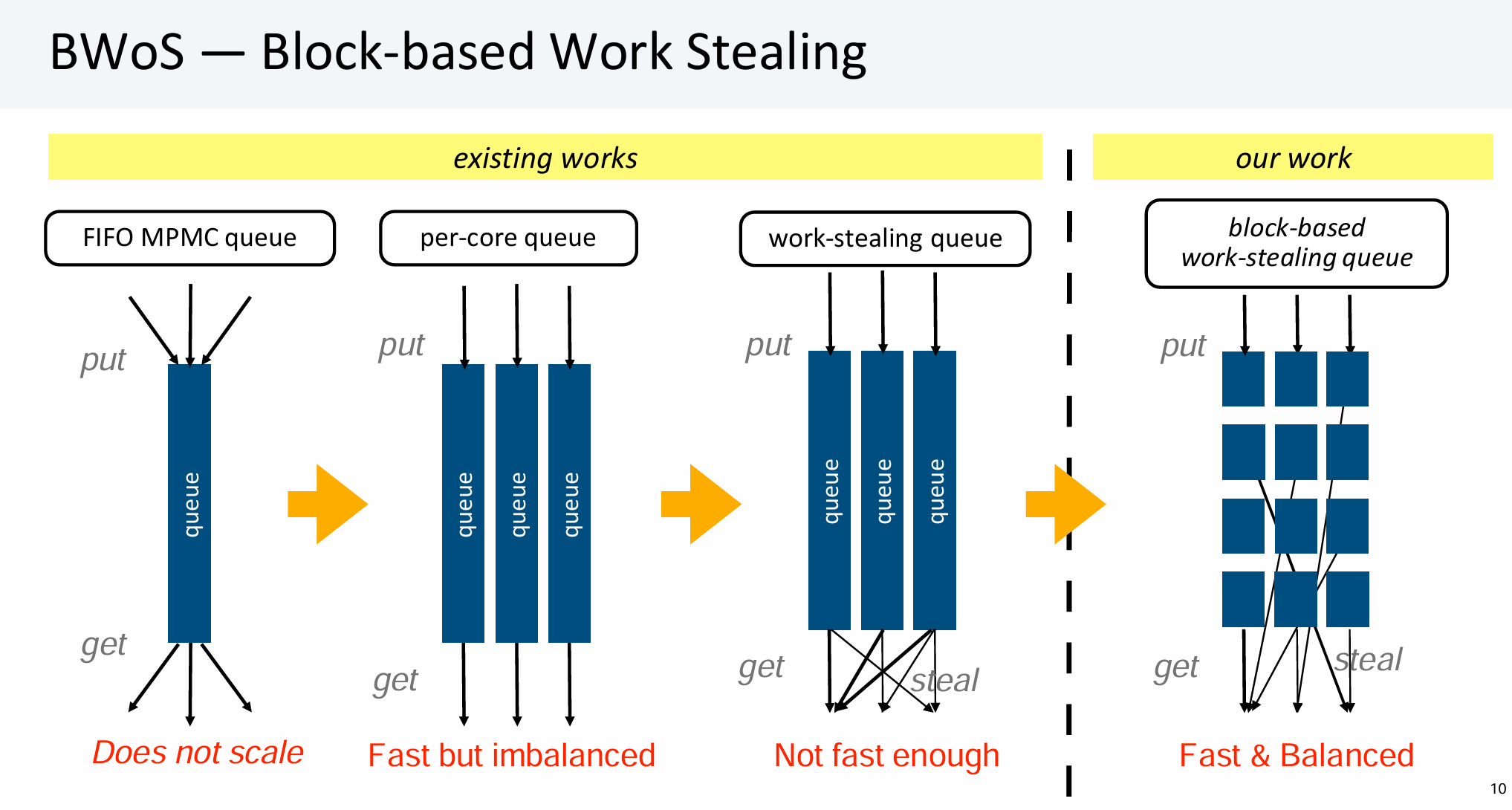 OSDI 23 BWoS 更好的多线程work-stealing技术——分块
