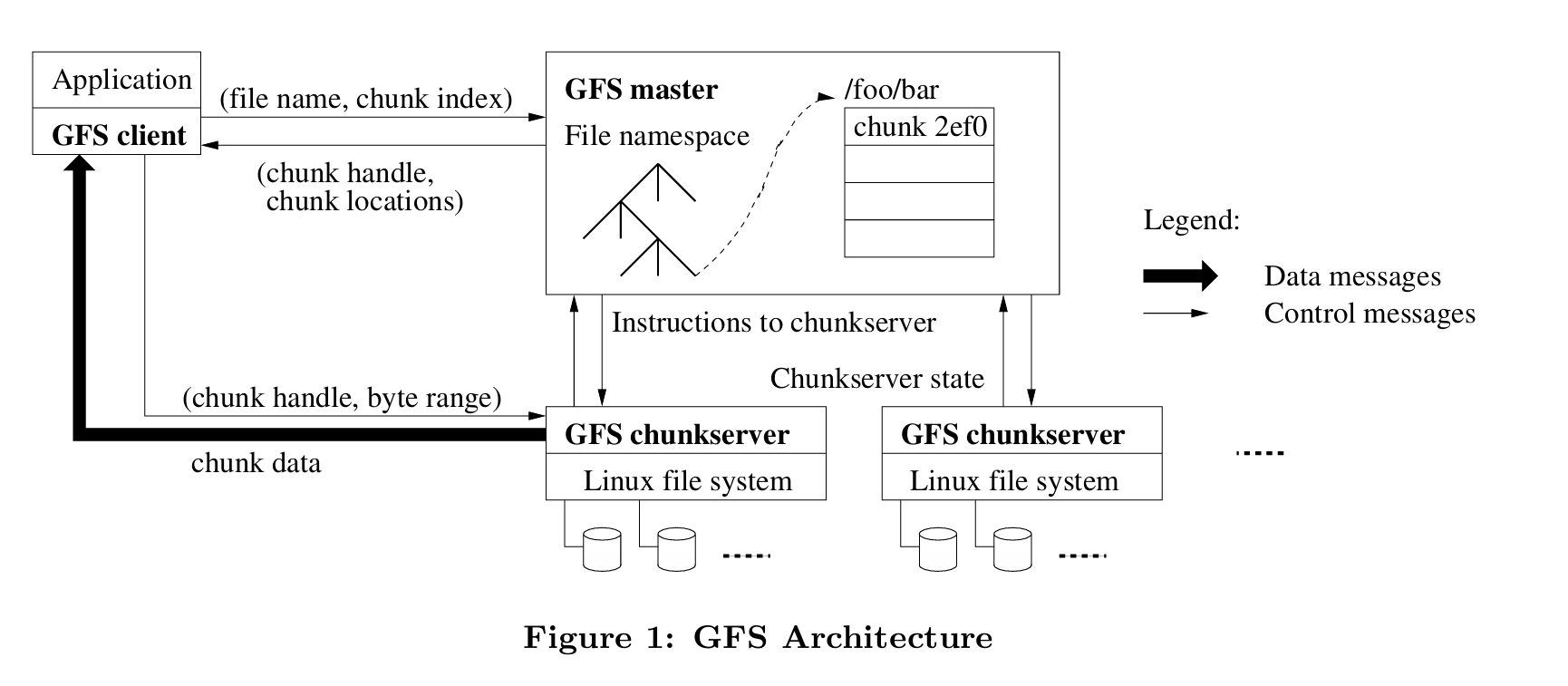 Google File System